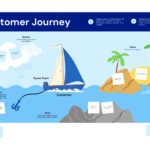 digital application journey